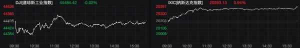 申宝配资 纳指收涨近1% 大型科技股多数走高