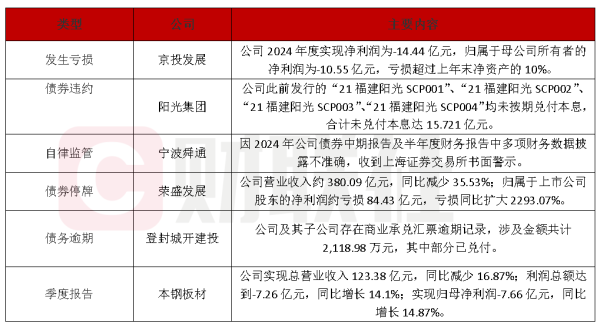 振兴资本 债市公告精选（4月28日）|京投发展2024年度亏损14.44亿；宁波舜通因财务数据披露不准确收上交所书面警示