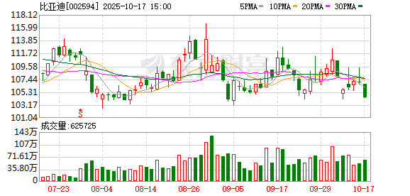 金控配资 比亚迪持续走弱 跌逾3%